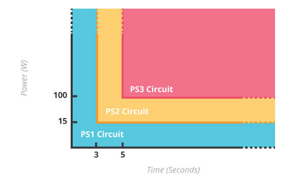可能引起電氣火災的能級 可能引起電氣火災的能級