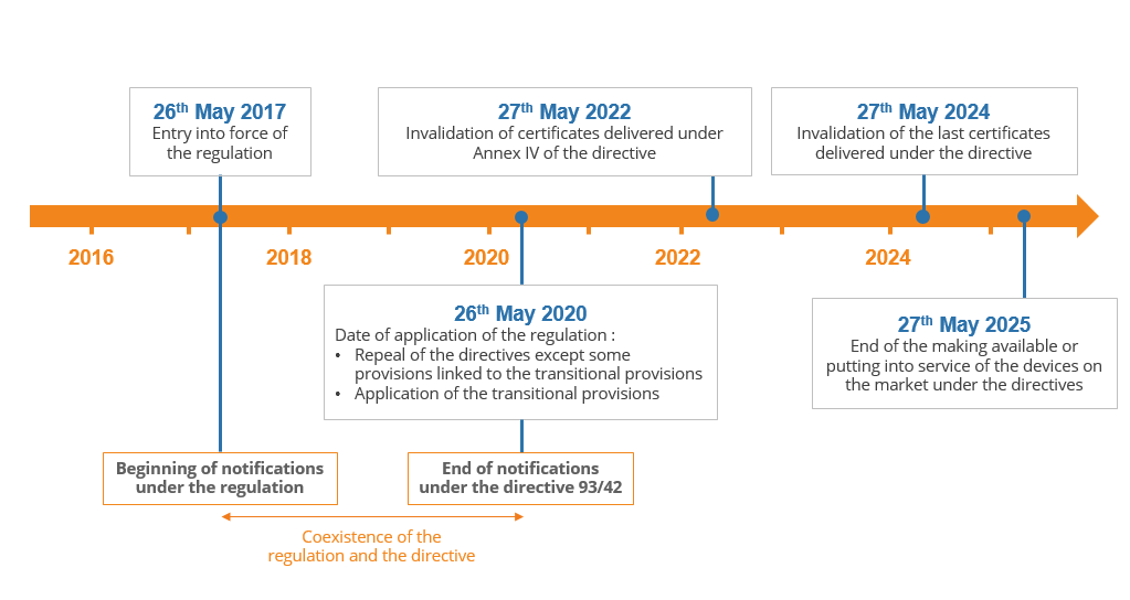 醫療器械法規執行日期