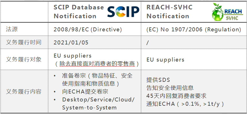 SCIP申報與REACH-SVHC通報區(qū)別